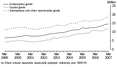 Graph: General Merchandise Debits(a)