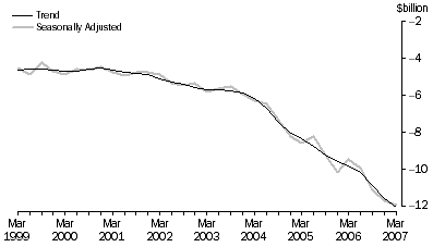 Graph: Net Income