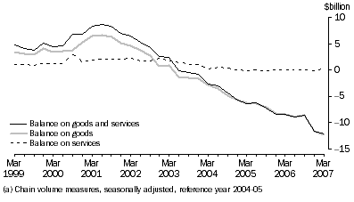 Graph: Goods and Services(a)