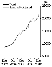 Graph: Value of work done, Chain volume measures