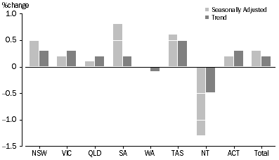 Graph: RETAIL TURNOVER, States and Territories