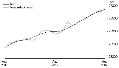 Graph: RETAIL TURNOVER, Australia