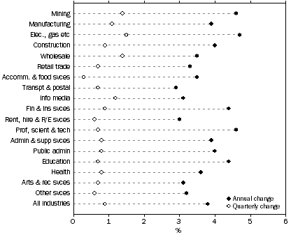 Graph: WPI—Annual and Quarterly changes: original, Total hourly rates of pay excluding bonuses—Industry, December quarter 2010