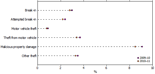 Household crime victimisation rates