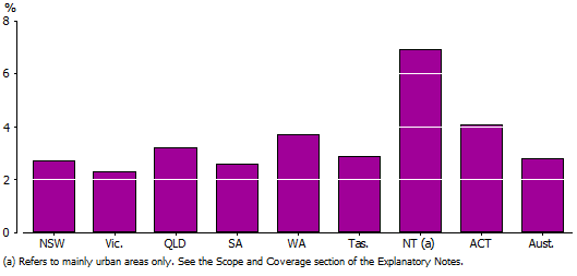 Break-in victimisation rates, by state and territory