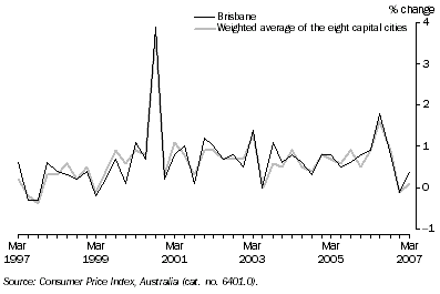 Graph: Consumer Price Index - All Groups, Original—Percentage change from previous quarter