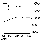 Graph: Private other dwelling units approved