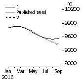 Graph: Private sector houses approved