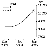 Graph: What If Equipment, Plant and Machinery