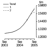 Graph: What If Total Capital Expenditure