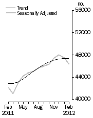 Graph: No. of dwelling commitments, Owner occupied housing