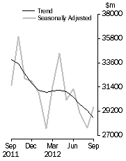 Graph: Commercial Finance