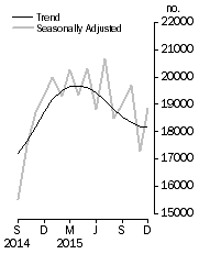 Graph: Dwelling units approved