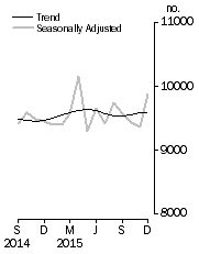Graph: Private sector houses approved