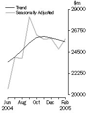Graph: Commercial Finance
