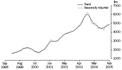 Graph: PURCHASE OF DWELLINGS BY INDIVIDUALS FOR RENT OR RESALE