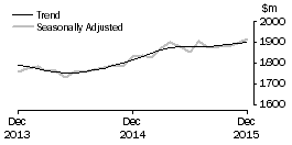 Graph: Clothing, footwear and personal accessory retailing