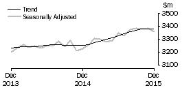 Graph: Other retailing