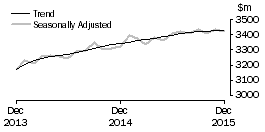 Graph: Cafes, restaurants and takeaway food services