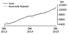 Graph: Food retailing