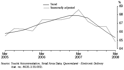 Graph: Room Occupancy Rate, by Quarter-Queensland