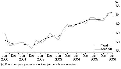 Graph: ROOM OCCUPANCY RATE, Seasonally adjusted and trend—Australia