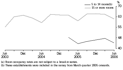 Graph: Room occupancy rate, Original—Australia