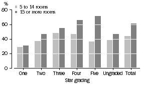 Graph: ROOM OCCUPANCY RATE, Star grading—June Qtr 2006