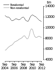 Graph: Value of building work done, Chain volume measures—Trend estimates