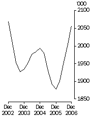 Graph: Cattle slaughterings Excluding calves Trend