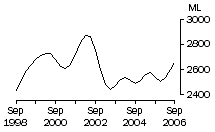 Graph: Whole milk intake by factories
