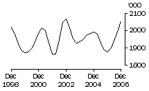 Graph: Cattle (excluding calves)