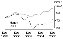 Graph: Mutton and Lamb