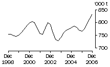 Graph: Total red meat