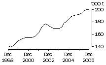 Graph: Chicken meat