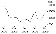 Graph: Exports of live sheep