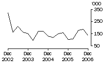 Graph: Exports of live cattle