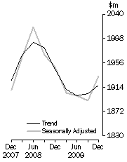 Graph: ACCOMMODATION TAKINGS, Australia