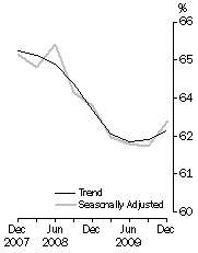 Graph: ROOM OCCUPANCY RATE, Australia