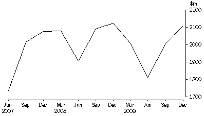 Graph: Takings from accommodation, Hotels, motels and serviced apartments with 5 or more rooms—Australia