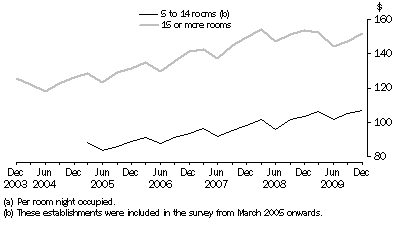 Graph: Average takings (a), Australia