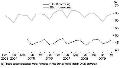 Graph: Room occupancy rate, Australia