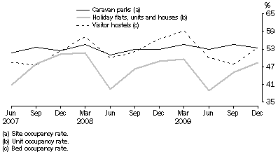 Graph: Occupancy rates, Australia