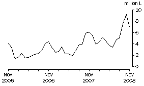 Graph: Wine Imports Cleared, Original