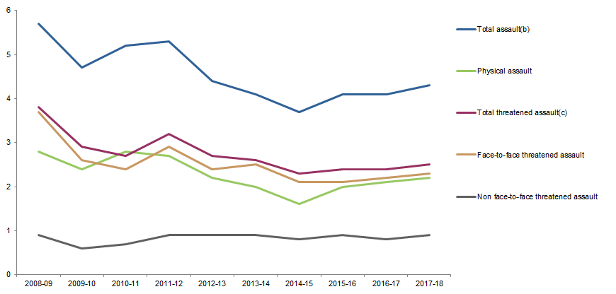 Graph Image for VICTIMISATION RATES, Selected personal crimes, New South Wales, 2008–09 to 2017–18