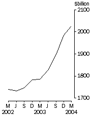 Graph - Credit market oustandings