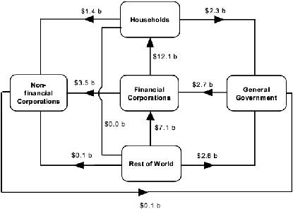 Diagram: Financial Flows During March Quarter 2004