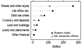 Graph - Asset portfolio of life insurance corporations and pension funds at end of March quarter 2004