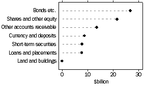 Graph - other insurance corporations, assets