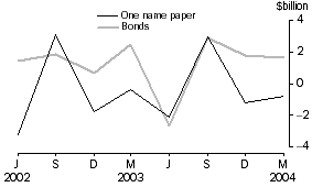 Graph - Central borrowing authorities, net issues